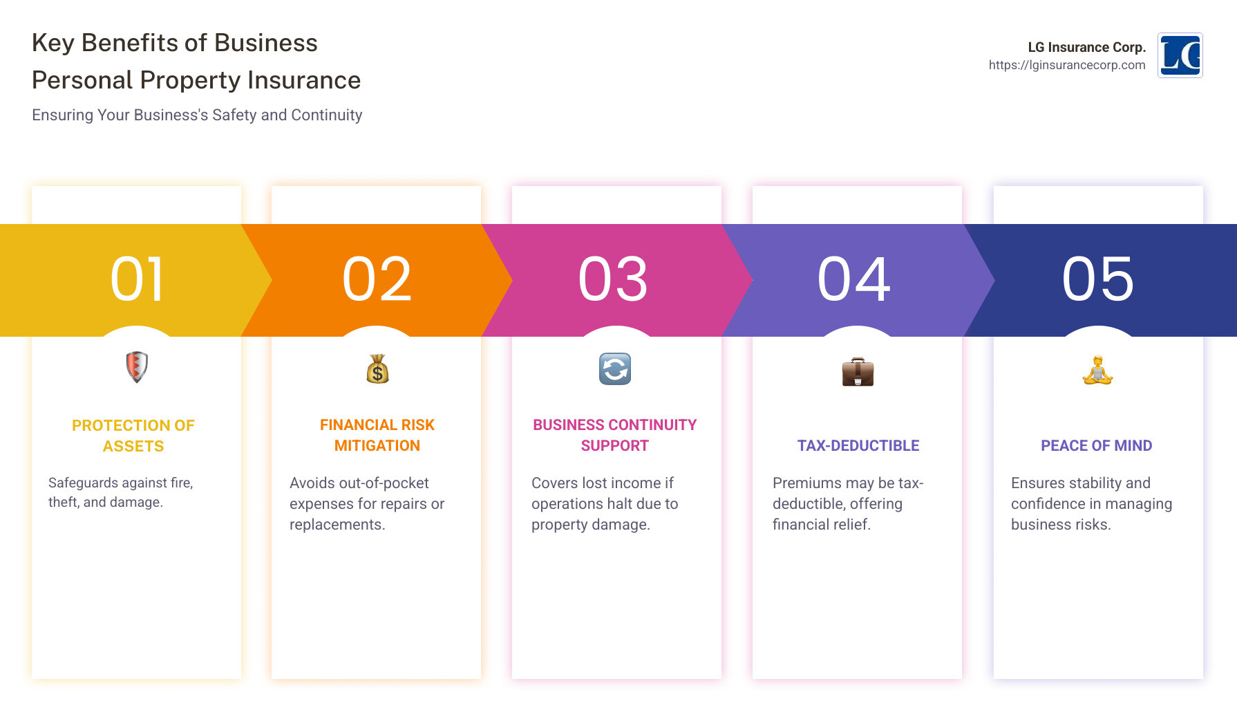 Details on business personal property insurance coverage - business personal property insurance infographic pillar-5-steps