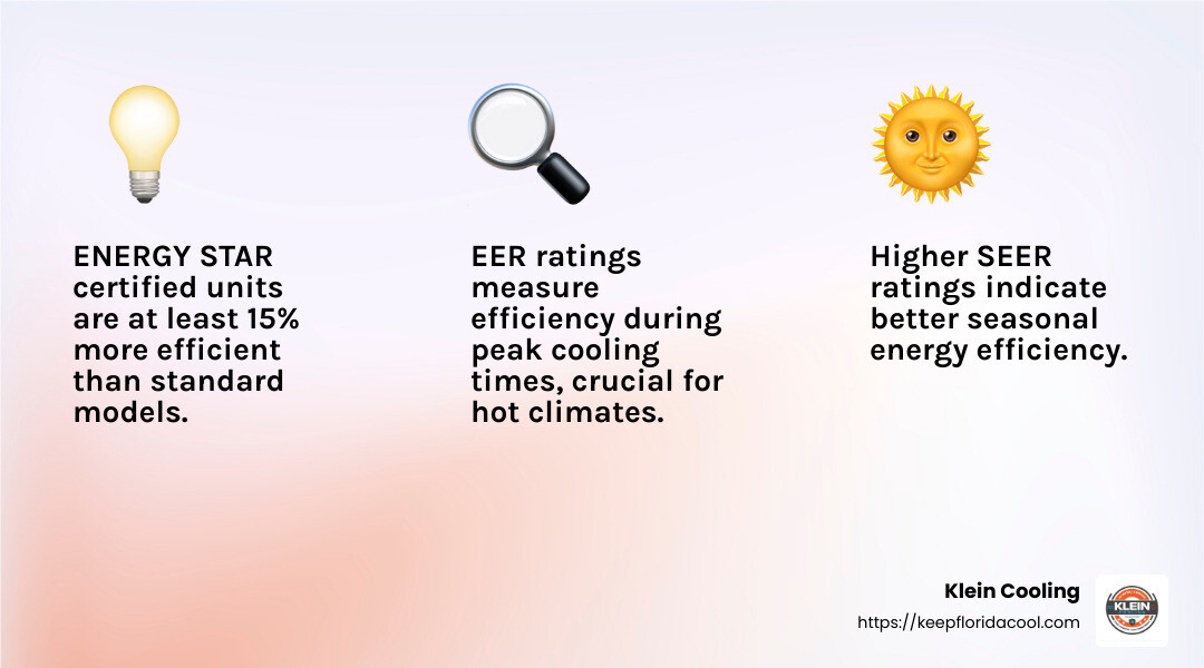 ENERGY STAR certification means a unit is at least 15% more efficient than standard models. - energy saving air conditioning units infographic 3_facts_emoji_light-gradient