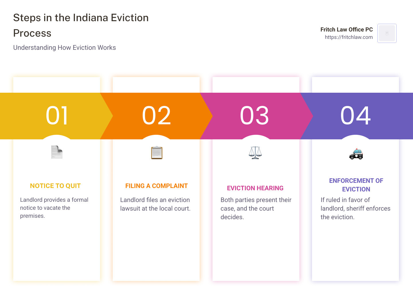 Infographic: Steps in Indiana Eviction Process - tenant rights indiana eviction infographic pillar-4-steps