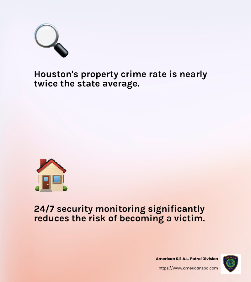 Chances of becoming a victim of property crime in Houston are almost double the state average. - security monitoring houston infographic 2_facts_emoji_light-gradient