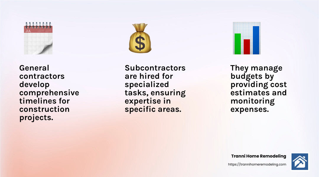 General contractors coordinate various subcontractors to ensure a smooth project execution - general contractor remodeling near me infographic 3_facts_emoji_light-gradient