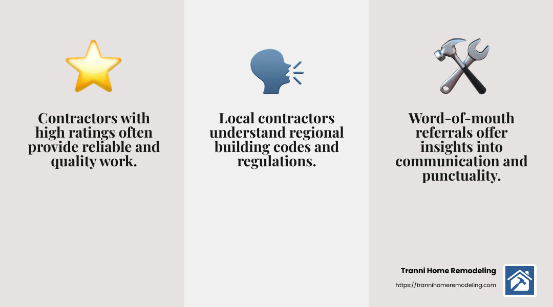 High ratings and positive reviews are a strong indicator of a contractor's reliability and quality of work. - general contractor remodeling near me infographic 3_facts_emoji_grey