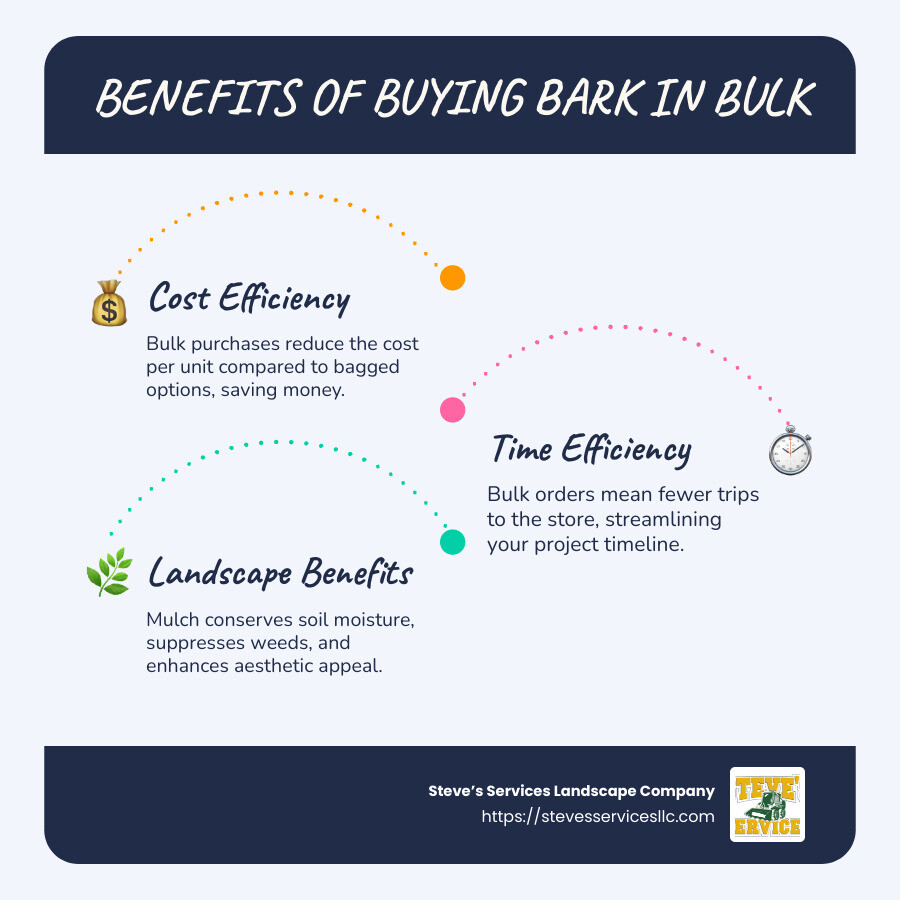 Graphic depicting cost savings and benefits of bulk mulch with a chart comparing bulk vs. bag prices and points on how mulch aids moisture retention and weed control. - bark in bulk near me infographic infographic-line-3-steps-blues-accent_colors