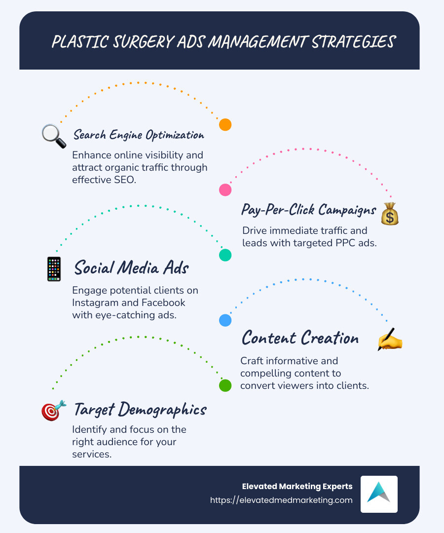 Infographic detailing Plastic Surgery Ads Management strategies including SEO, PPC campaigns, social media engagement, content creation, and targeting specific demographics for increased client conversion. - Plastic Surgery Ads Management infographic infographic-line-5-steps-blues-accent_colors