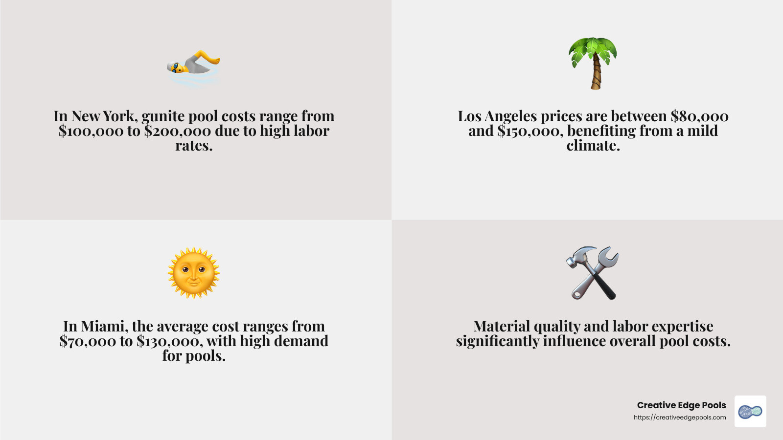 Average Gunite Pool Costs in Major Cities - cost of gunite pool per square foot infographic 4_facts_emoji_grey