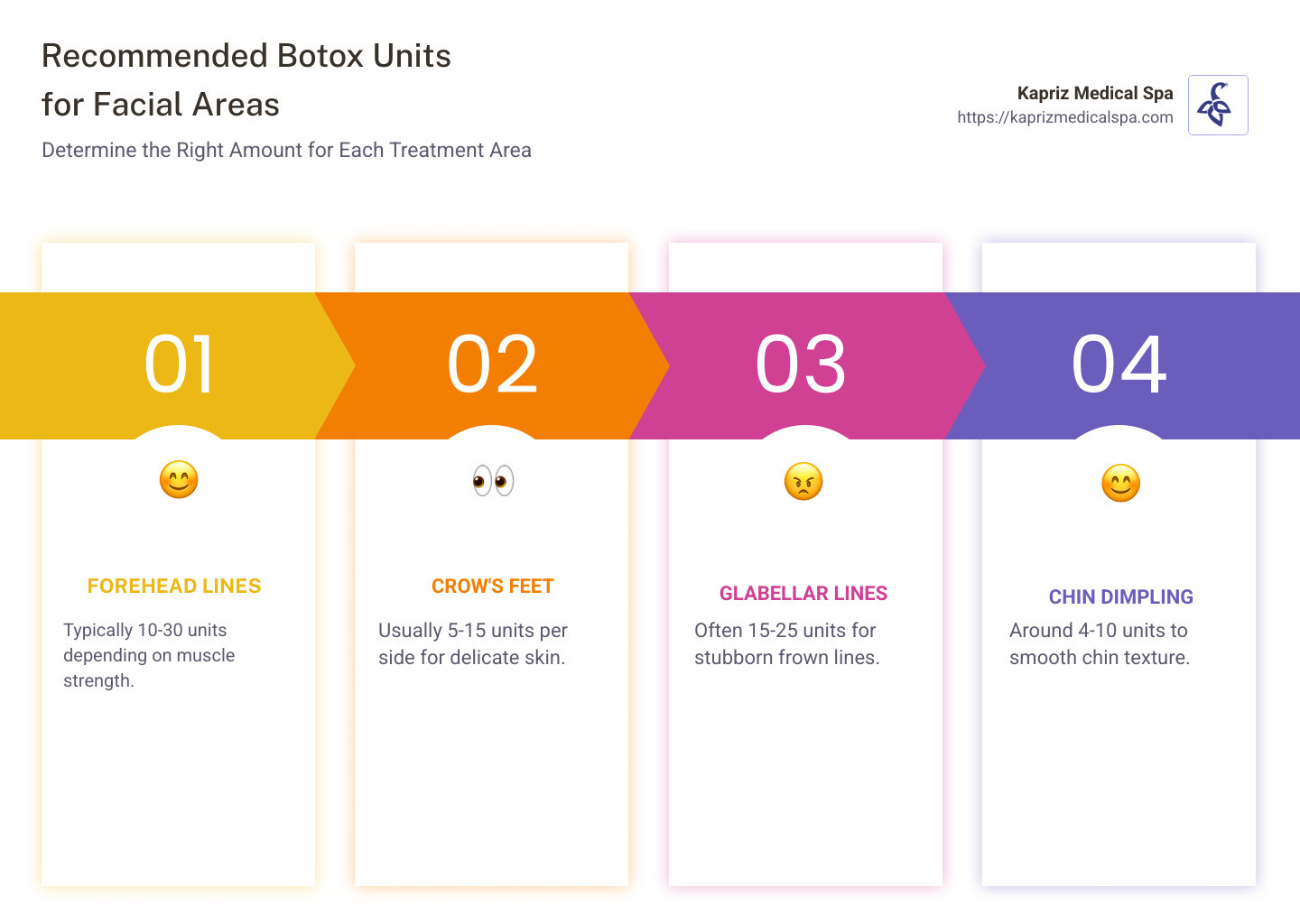 Detailed infographic showing recommended Botox units for different facial areas including forehead, crow’s feet, and glabellar lines - how to know how many units of botox you need infographic pillar-4-steps