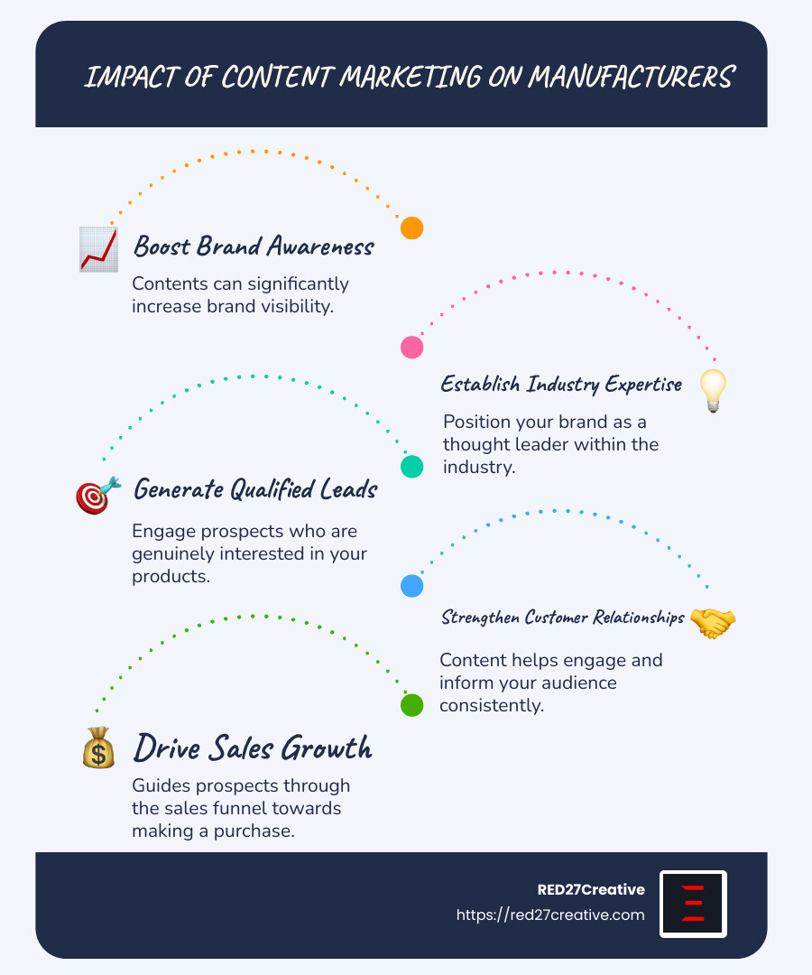 Content Marketing for Manufacturers: A Guide to Industry Success • Content marketing for manufacturers • RED27Creative Infographic displaying statistics on content marketing's impact on lead generation and sales in the manufacturing industry, including increased brand recognition and customer engagement - Content marketing for manufacturers infographic infographic-line-5-steps-blues-accent_colors