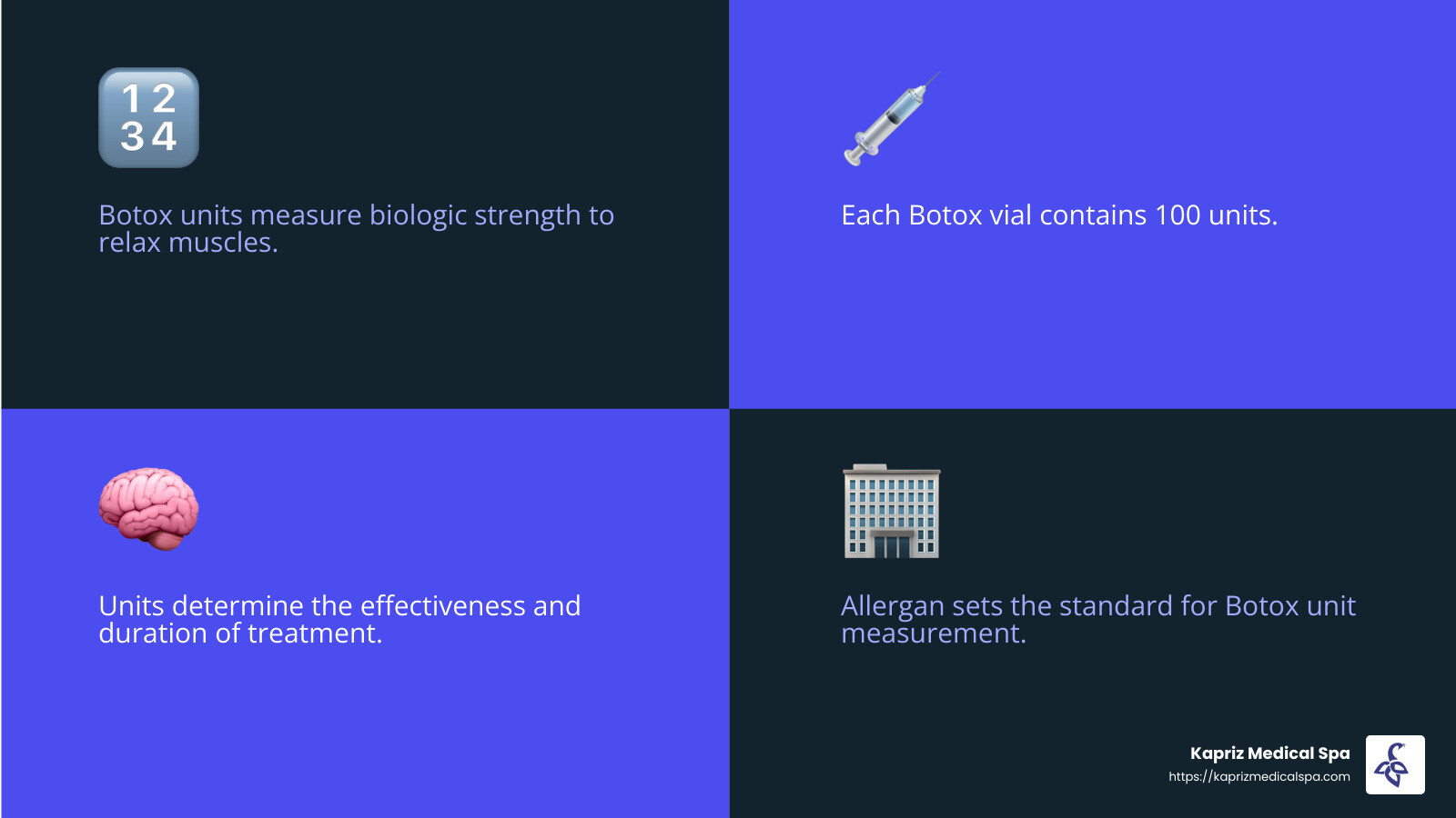 Understanding Botox Units - how to know how many units of botox you need infographic 4_facts_emoji_blue