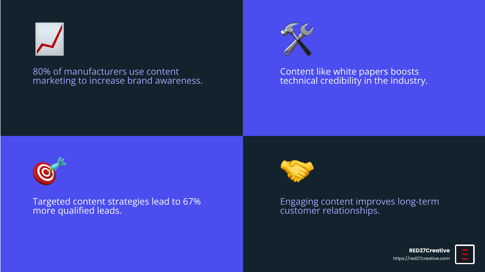 Content Marketing for Manufacturers: A Guide to Industry Success • Content marketing for manufacturers • RED27Creative Establish Industry Expertise - Content marketing for manufacturers infographic 4_facts_emoji_blue