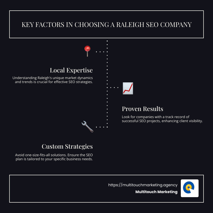 Infographic showing key factors to consider when choosing a Raleigh SEO company including local expertise, proven results, and custom strategies. - raleigh seo company infographic infographic-line-3-steps-dark