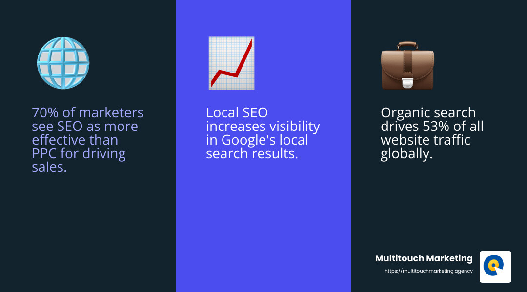 Statistics showing the increase in organic traffic for businesses using SEO - raleigh seo company infographic 3_facts_emoji_blue