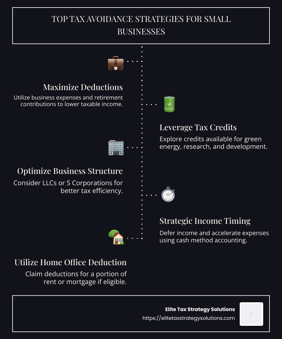Infographic demonstrating top tax avoidance strategies for small businesses, including deduction maximization, credit utilization, deferred taxation, and fringe benefits - tax avoidance strategies for small business infographic infographic-line-5-steps-dark