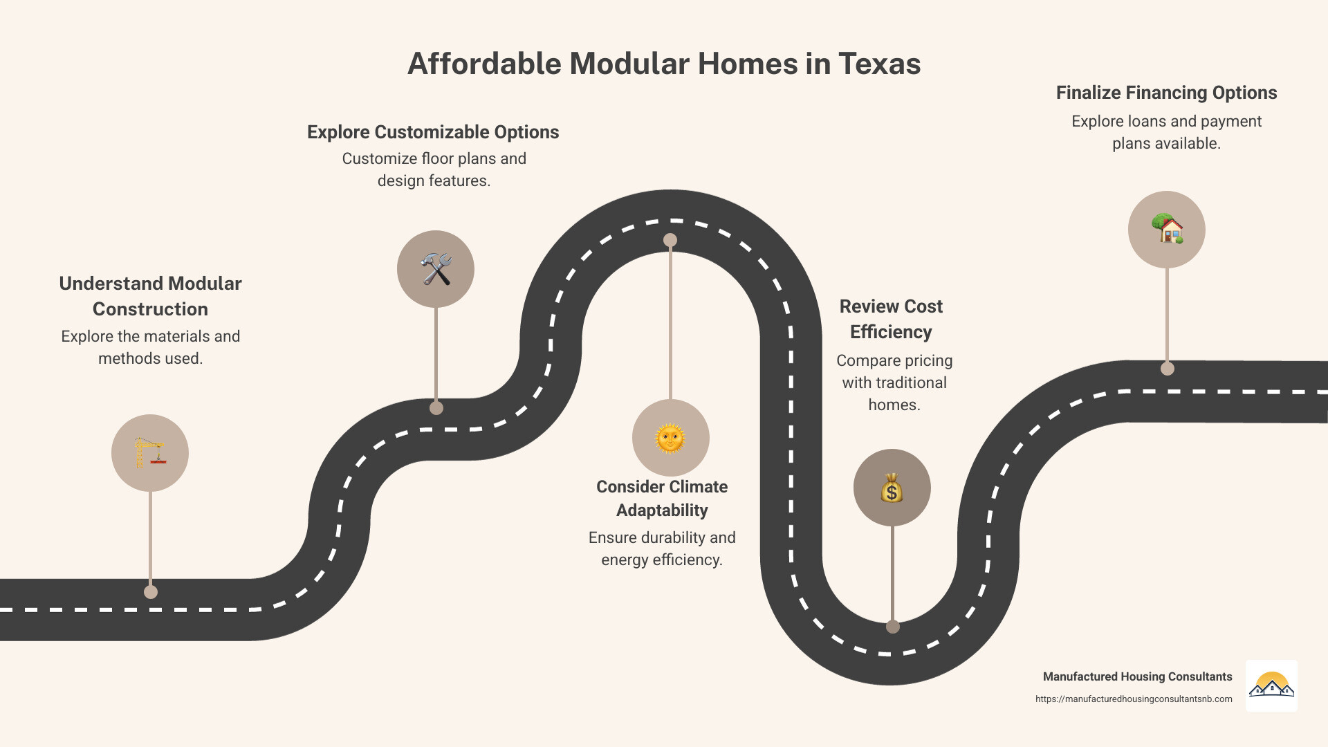 Texas Modular Homes Market Overview: Costs, Climate Suitability, and Styles Infographic - affordable modular homes texas infographic roadmap-5-steps