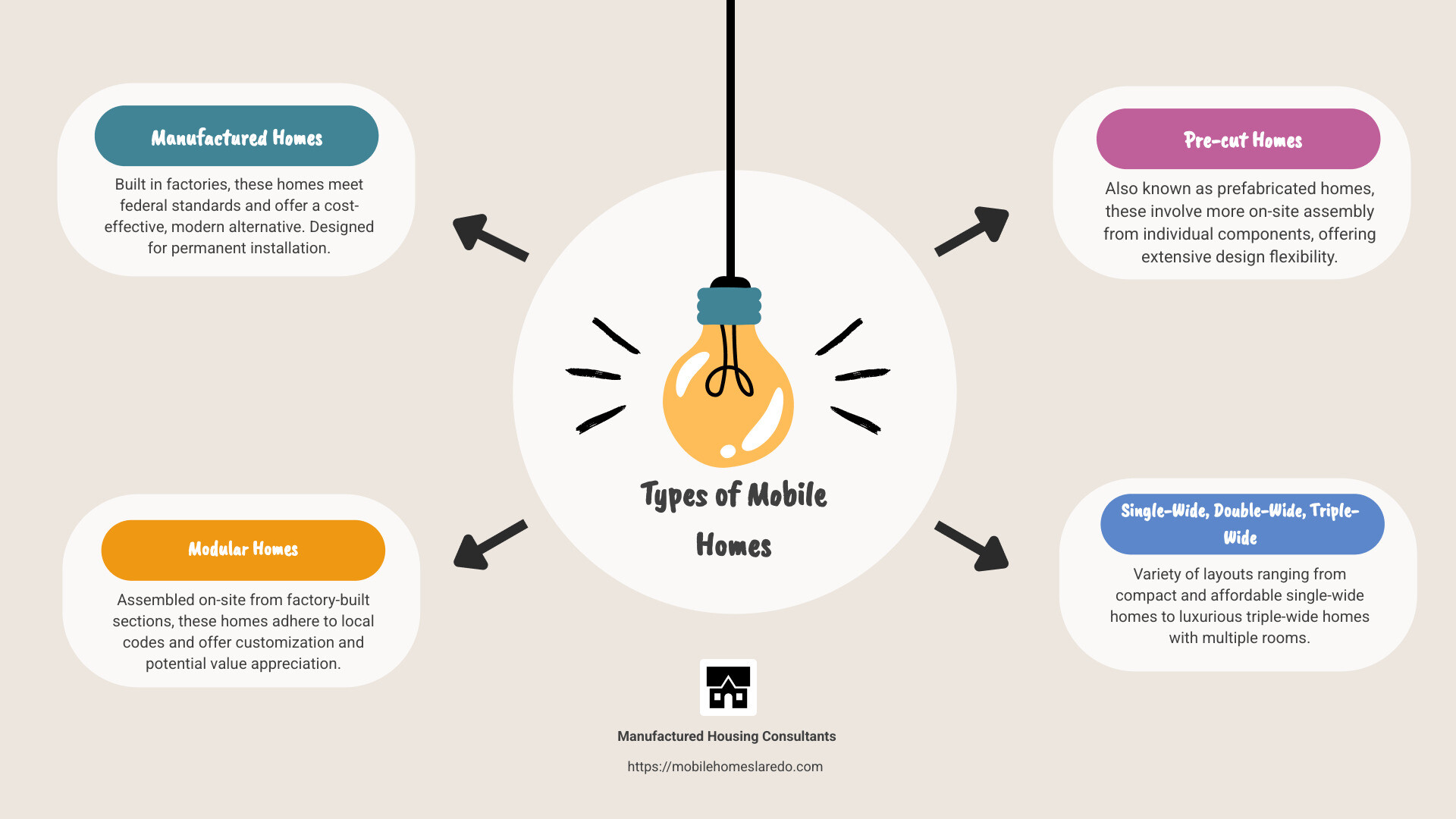 Detailed infographic comparing manufactured, modular, and pre-cut homes including assembly process, cost, customization options, and suitability for different lifestyles - types of mobile homes infographic brainstorm-4-items Detailed infographic comparing manufactured, modular, and pre-cut homes including assembly process, cost, customization options, and suitability for different lifestyles - types of mobile homes infographic brainstorm-4-items