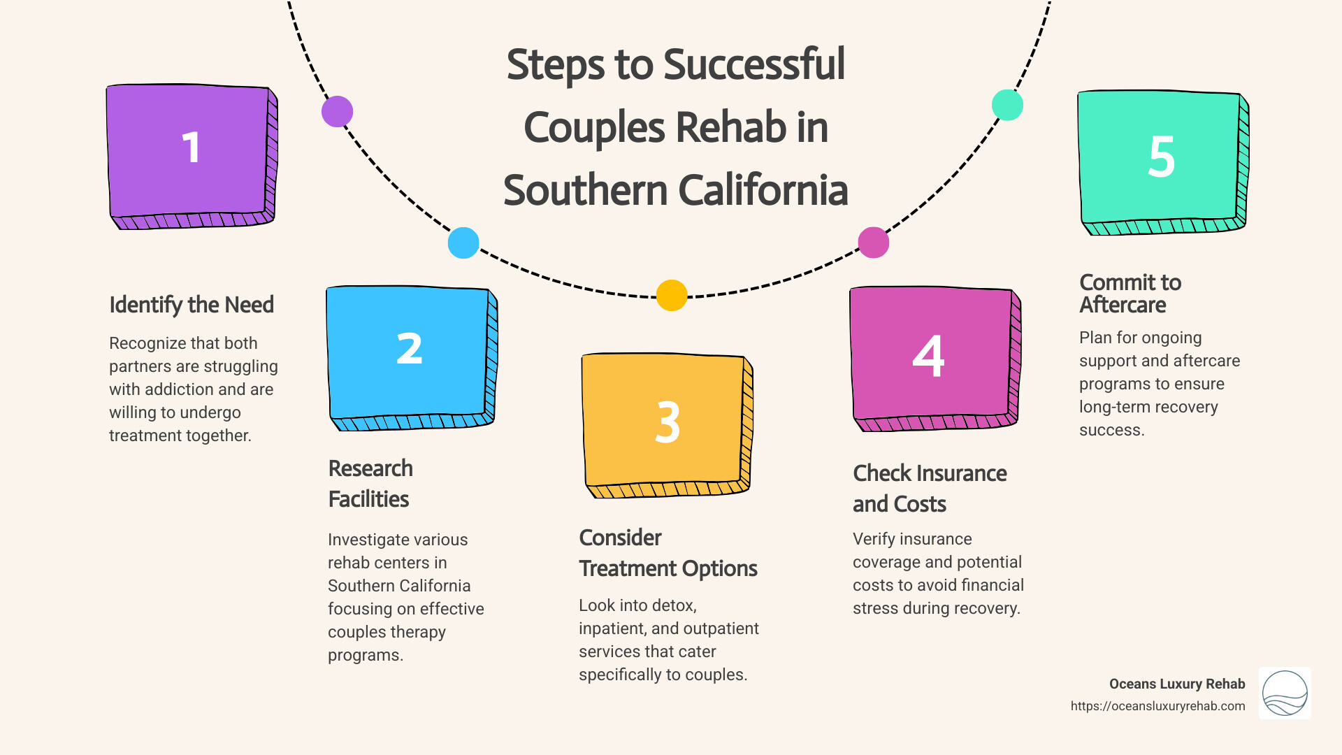 Overview of couples rehab programs in Southern California - couples rehab in southern california infographic process-5-steps-informal