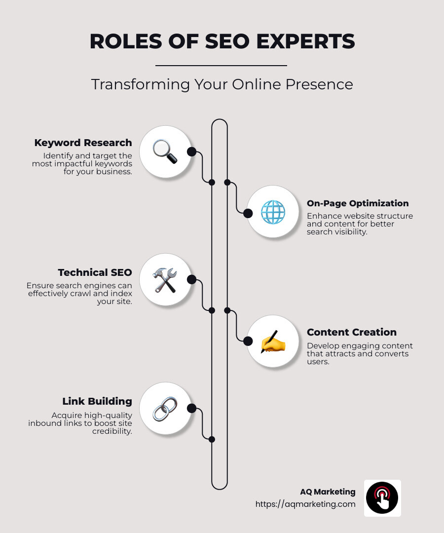 Infographic showing the roles of SEO experts in digital marketing and their impact on online presence - search engine optimization experts infographic infographic-line-5-steps-neat_beige