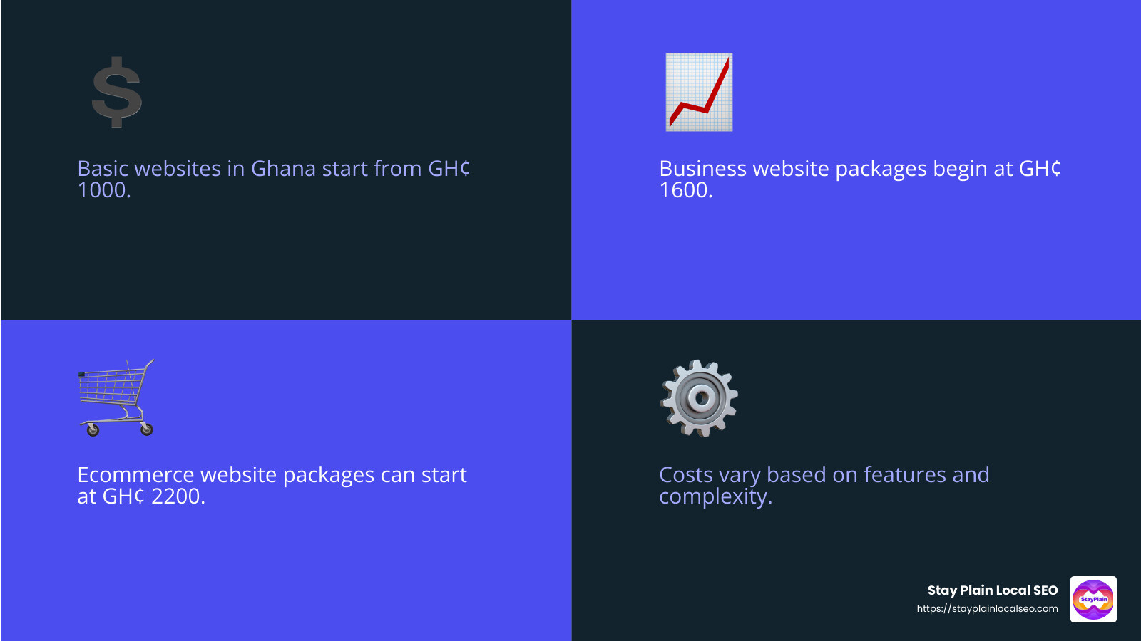 Average cost of website design in Ghana - cheap website design in ghana infographic 4_facts_emoji_blue
