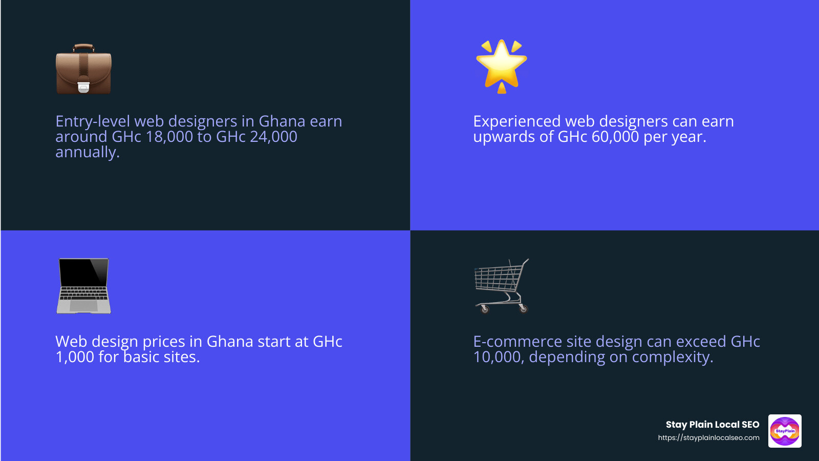 Average web designer salaries in Ghana - website design prices in ghana infographic 4_facts_emoji_blue