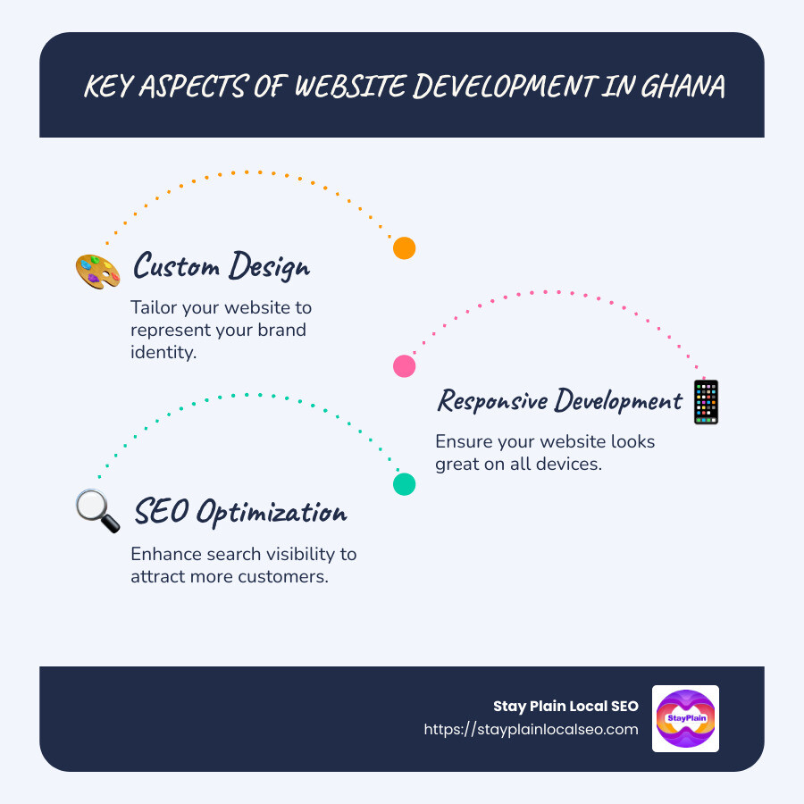 Comparison of Web Development Services in Ghana: Custom Design, Responsive Development, SEO - web site development services in ghana infographic infographic-line-3-steps-blues-accent_colors