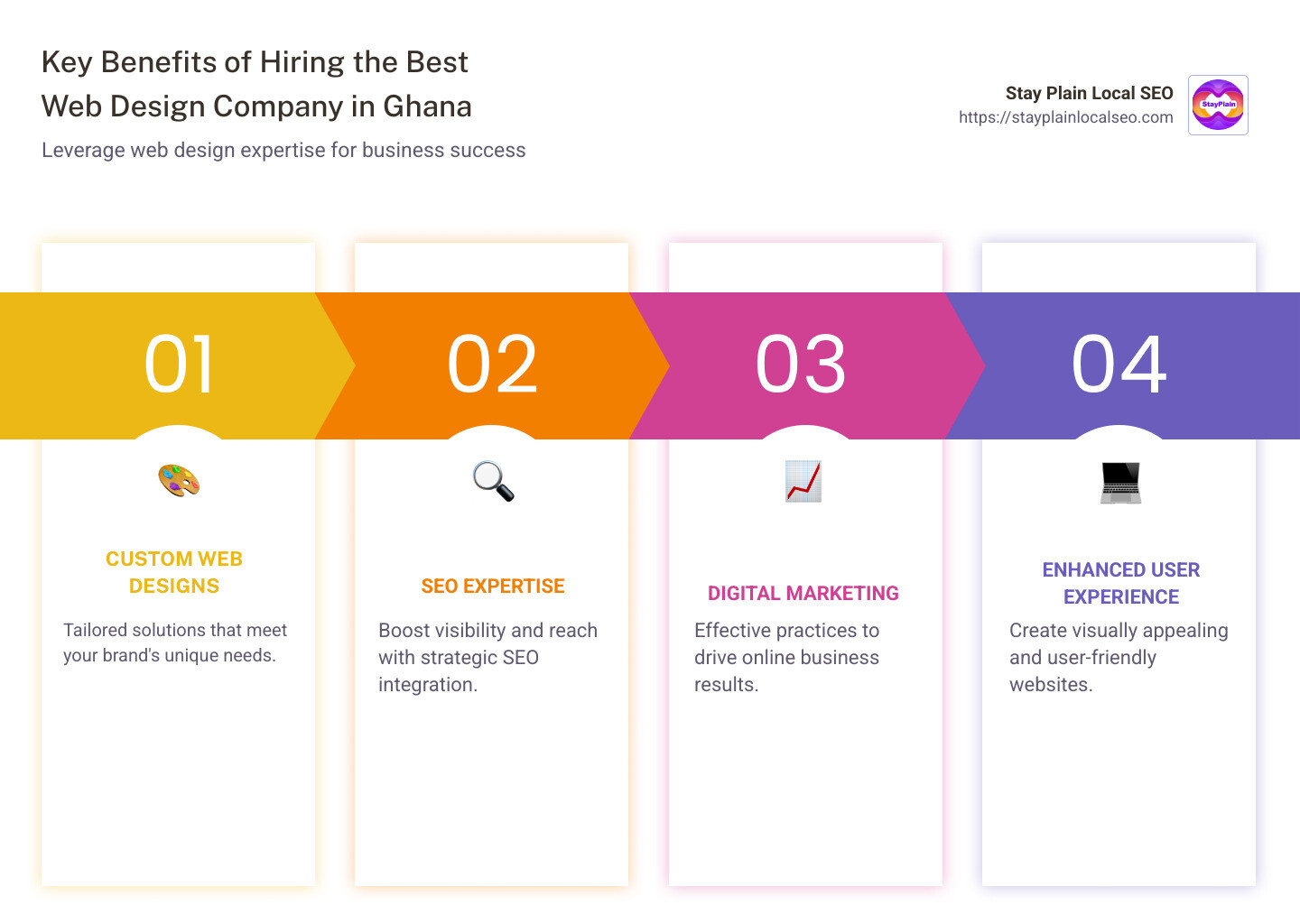Benefits of Hiring the Best Web Design Company in Ghana - best website design company in Ghana infographic pillar-4-steps
