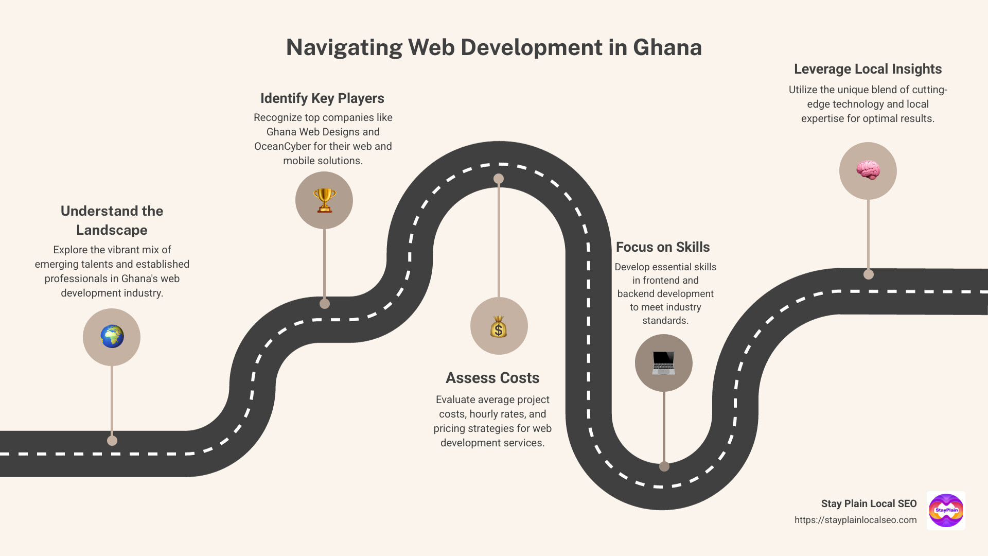 Resource diagram for web development in Ghana - website development companies in ghana infographic roadmap-5-steps