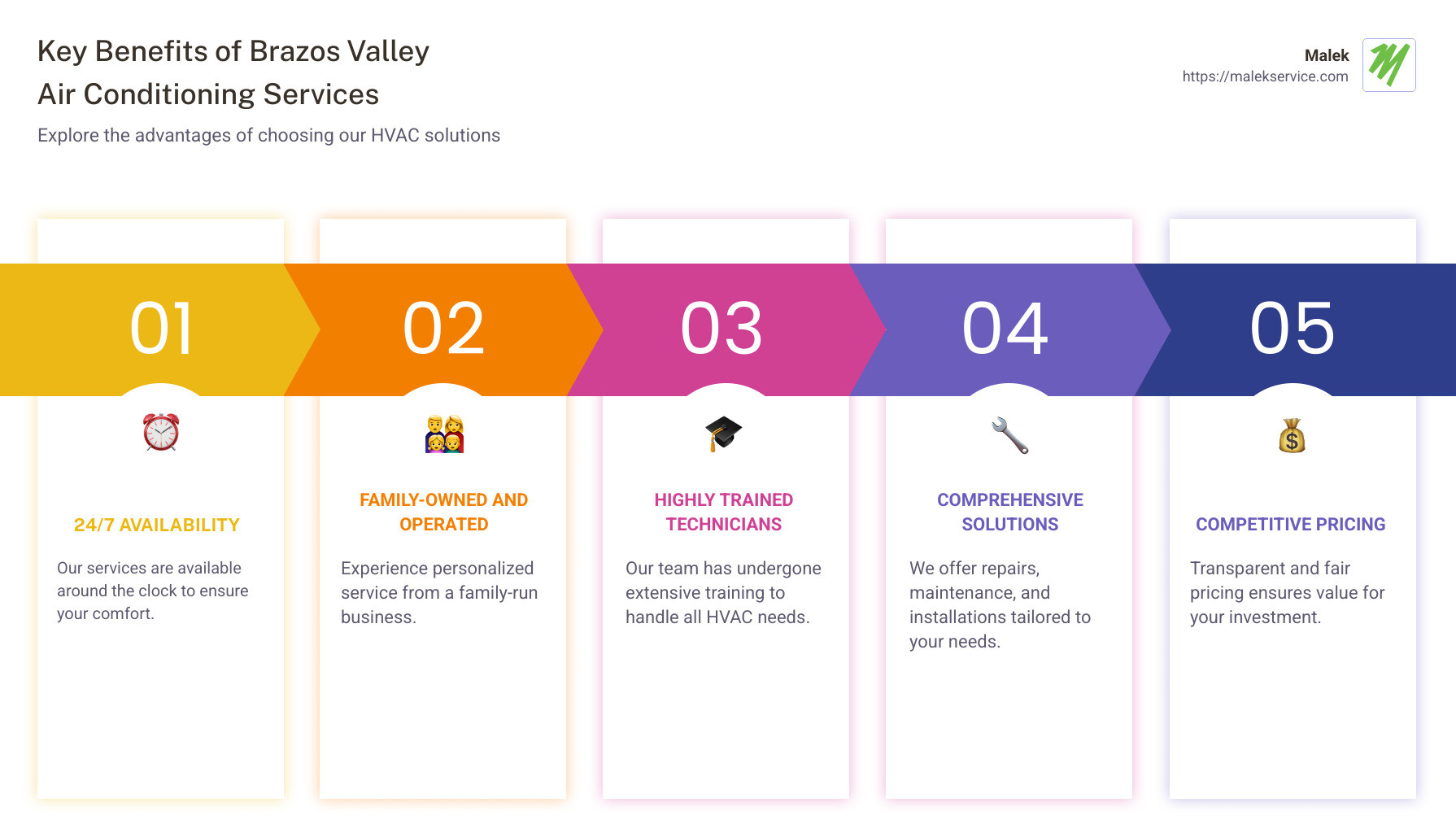 Infographic showing key benefits of Brazos Valley air conditioning services like 24/7 availability, family-owned business, trained technicians, comprehensive HVAC solutions, and competitive pricing - brazos valley air conditioning infographic pillar-5-steps