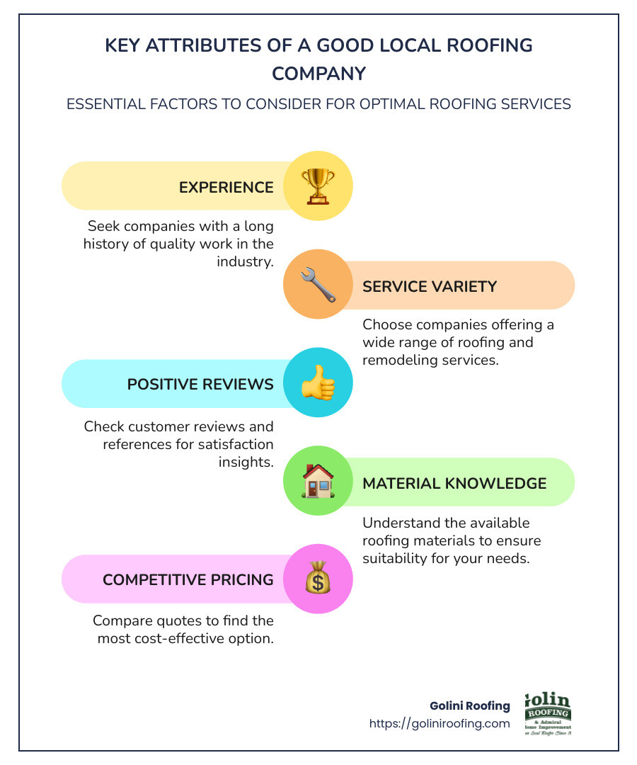 Infographic highlighting key attributes of a good local roofing company, including experience, service variety, positive reviews, material knowledge, and competitive pricing. - local roofing company infographic infographic-line-5-steps-colors Infographic highlighting key attributes of a good local roofing company, including experience, service variety, positive reviews, material knowledge, and competitive pricing. - local roofing company infographic infographic-line-5-steps-colors
