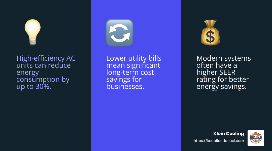 Energy savings with high-efficiency AC systems - Commercial AC installation infographic 3_facts_emoji_blue