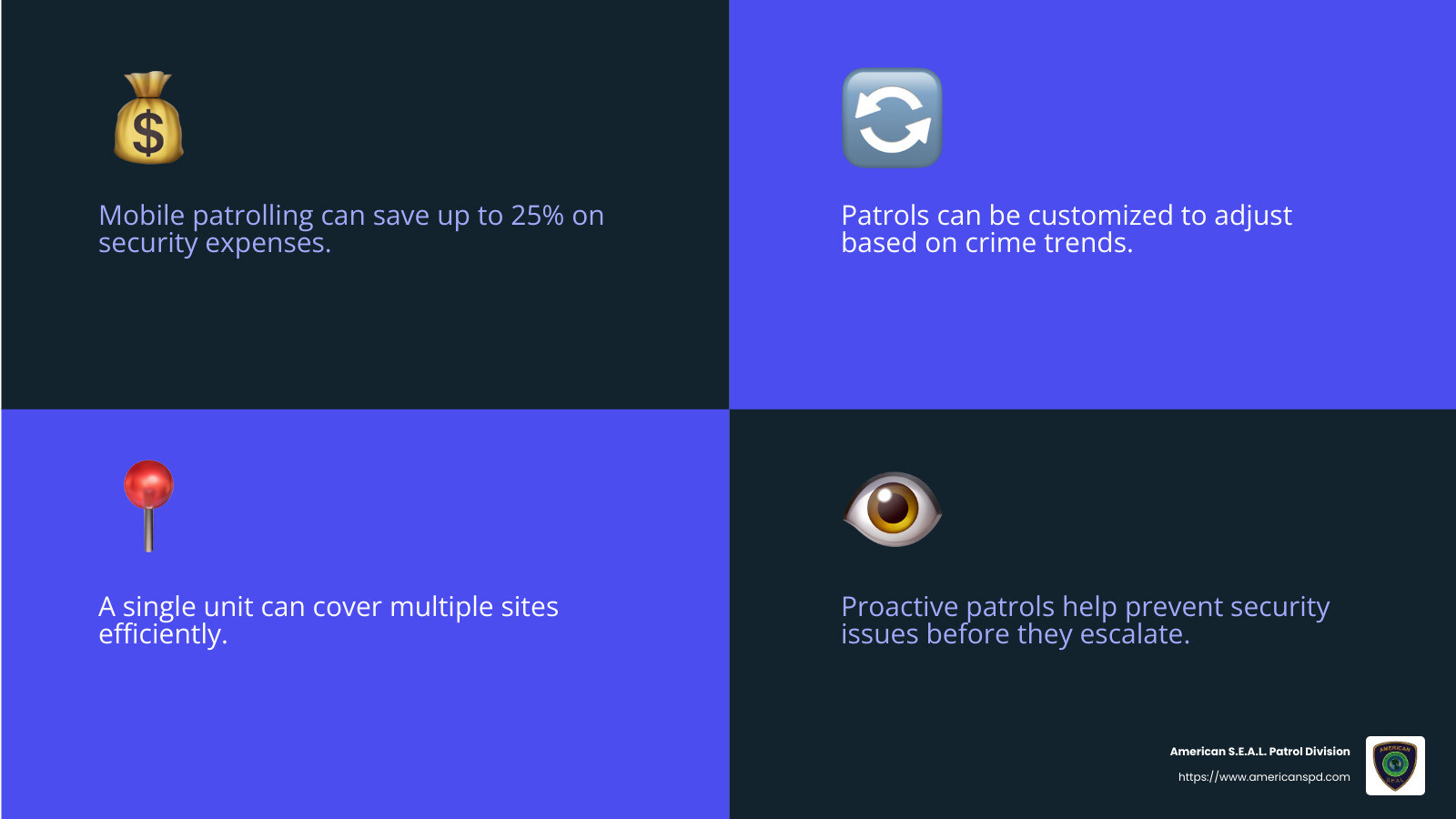 Mobile patrolling offers improved coverage and flexibility, making it a cost-effective security solution. - mobile patrolling infographic 4_facts_emoji_blue
