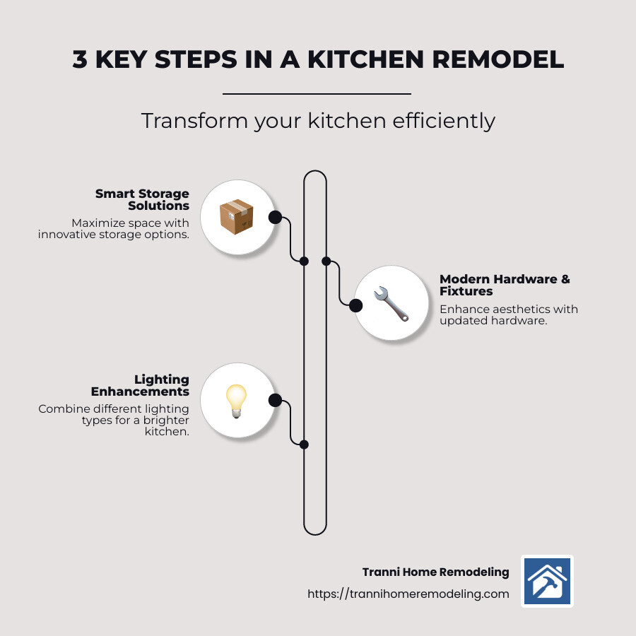 Common Steps in Kitchen Remodel - kitchen remodel ideas infographic infographic-line-3-steps-neat_beige