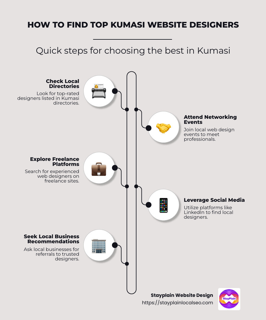 Infographic detailing steps to find website designers in Kumasi: local directories, networking events, and freelance platforms - kumasi website designers infographic infographic-line-5-steps-neat_beige