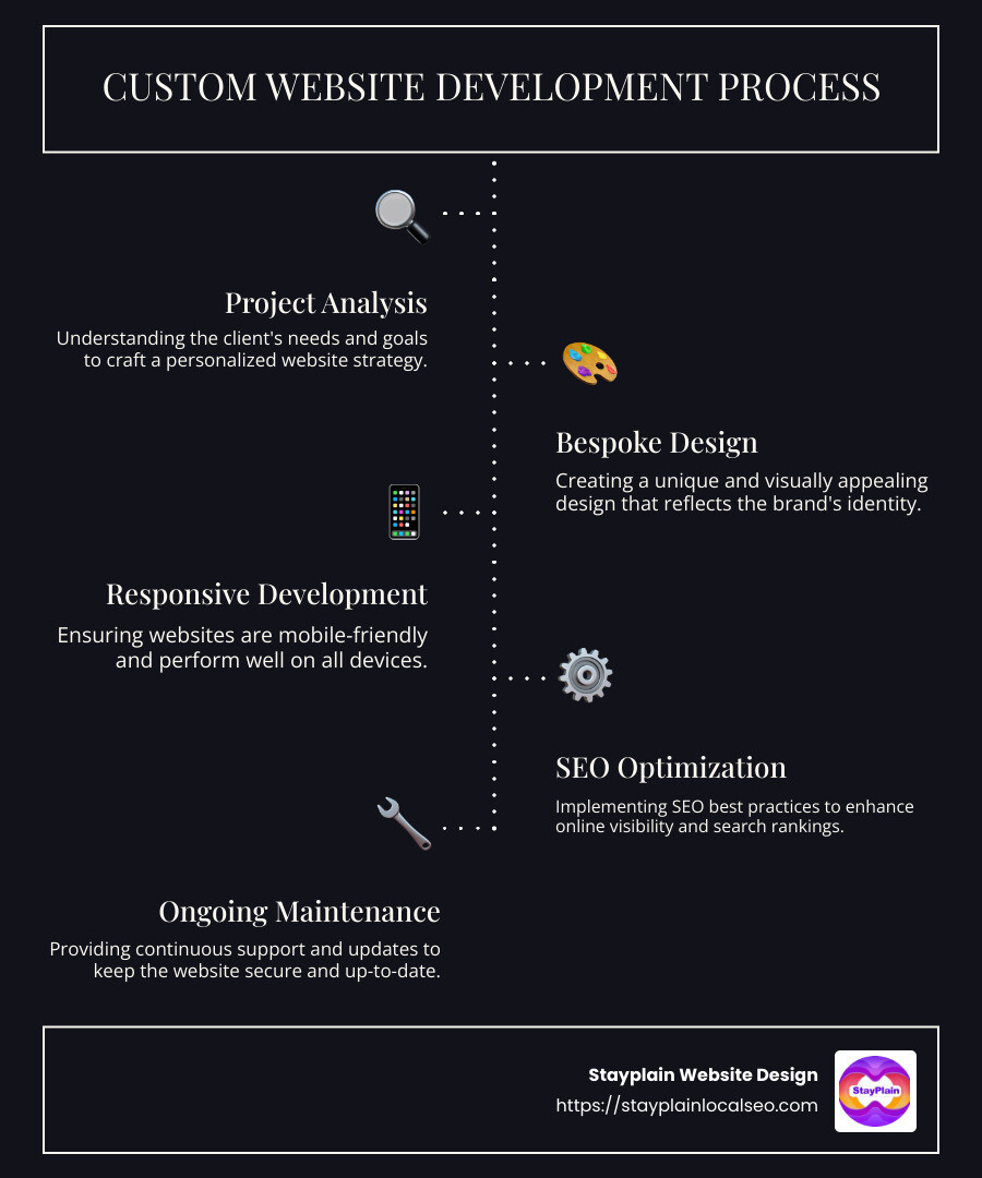 Digital strategy roadmap infographic - Custom Website Development Kumasi infographic infographic-line-5-steps-dark