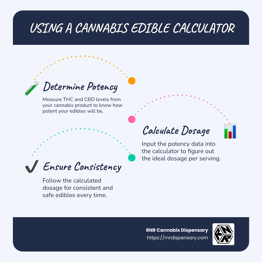 Infographic on Edible Dosage Calculation Methods - cannabis edible calculator infographic infographic-line-3-steps-blues-accent_colors