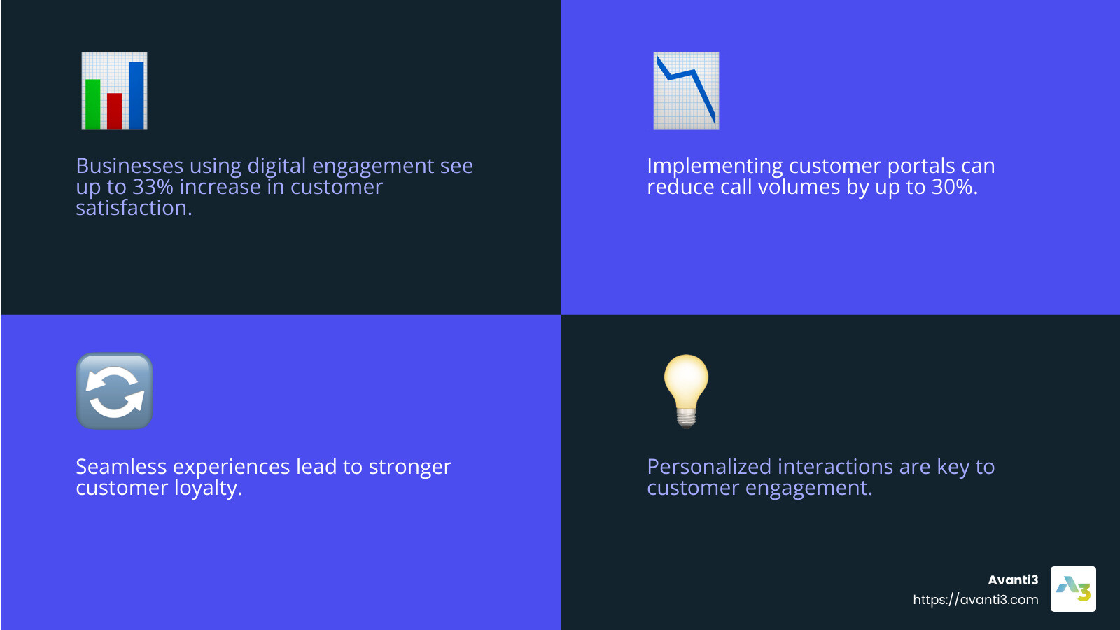 Customer satisfaction increase stat - digital engagement solutions infographic 4_facts_emoji_blue