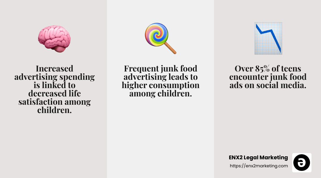 Impact of junk food advertising on children's eating habits - how does advertising affect children's behavior infographic 3_facts_emoji_grey