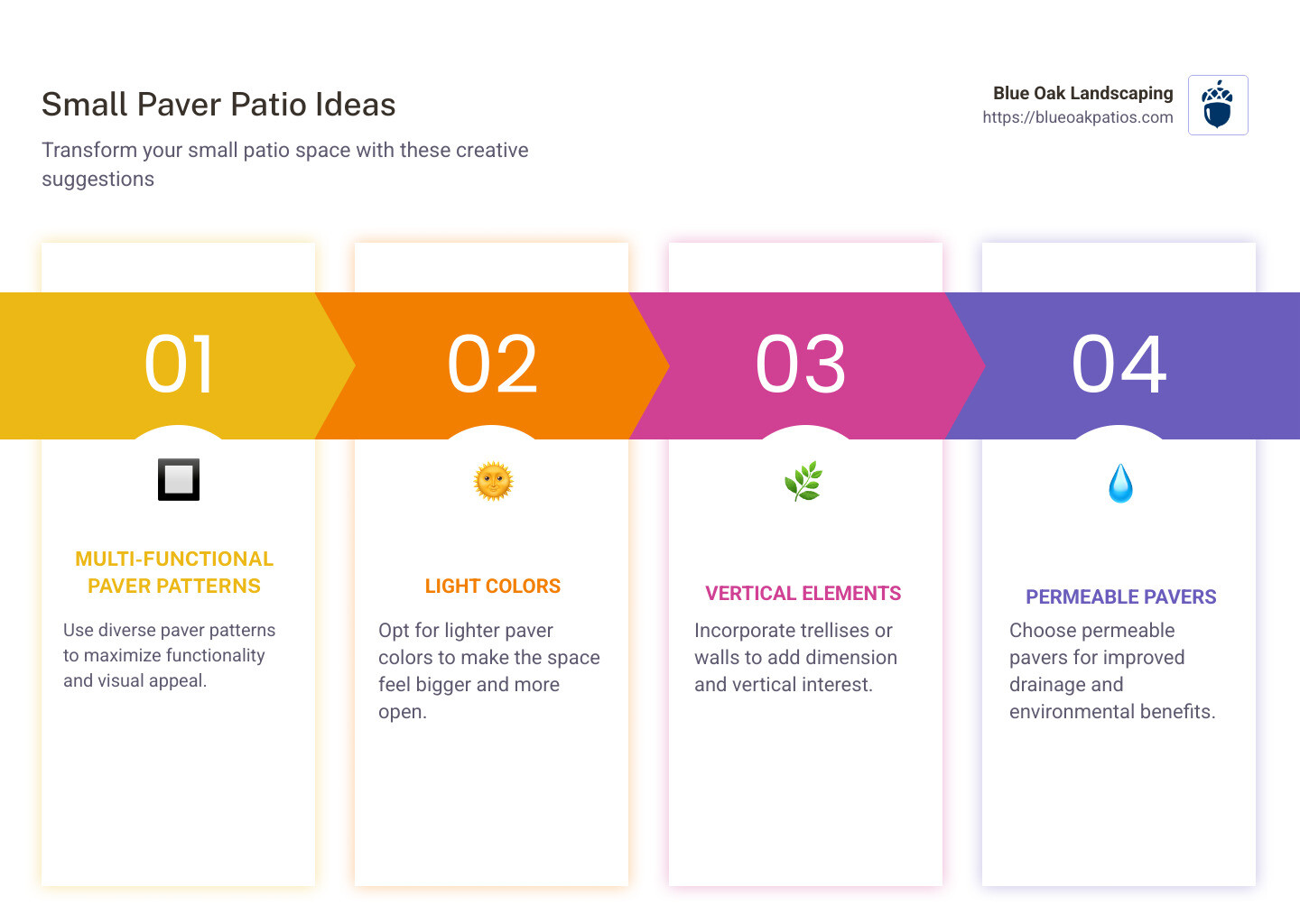 Infographic detailing small paver patio ideas: multi-functional paver patterns, lighter color usage to improve space perception, vertical elements such as trellises, and the practicality of permeable pavers for better water management. - small paver patio designs infographic pillar-4-steps