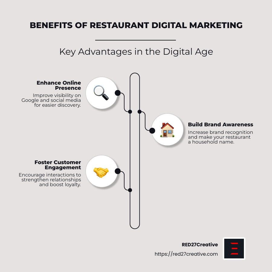 From Clicks to Customers: Digital Marketing for Restaurants • restaurant digital marketing • RED27Creative Benefits of restaurant digital marketing - restaurant digital marketing infographic infographic-line-3-steps-neat_beige
