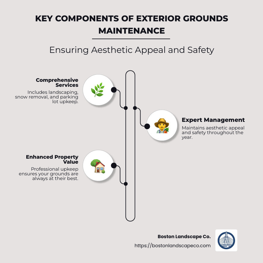 Key components of exterior grounds maintenance - exterior grounds maintenance management company infographic infographic-line-3-steps-neat_beige
