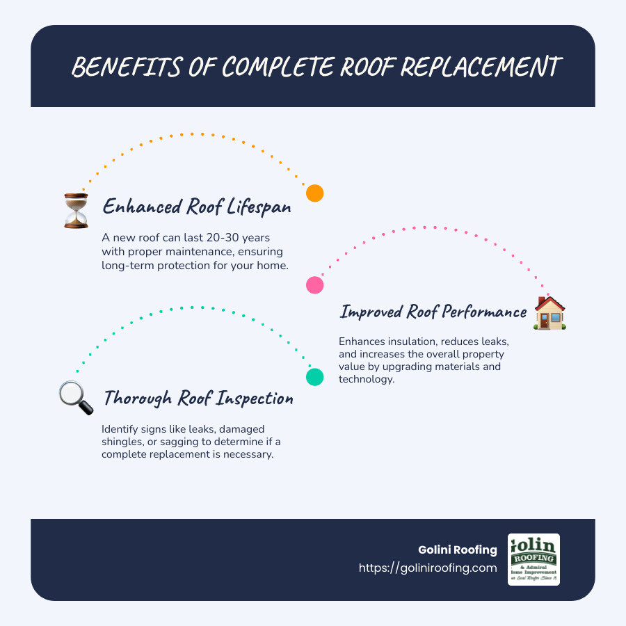 Infographic detailing roof lifespan, performance, and inspection benefits, with icons of time, shield, and magnifying glass - complete roof replacement infographic infographic-line-3-steps-blues-accent_colors