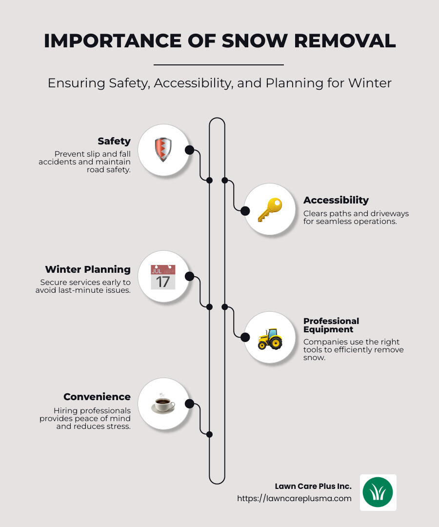 Infographic depicting the importance of snow removal, with sections highlighting safety, accessibility, and seasonal planning prior to winter - plow companies near me infographic infographic-line-5-steps-neat_beige