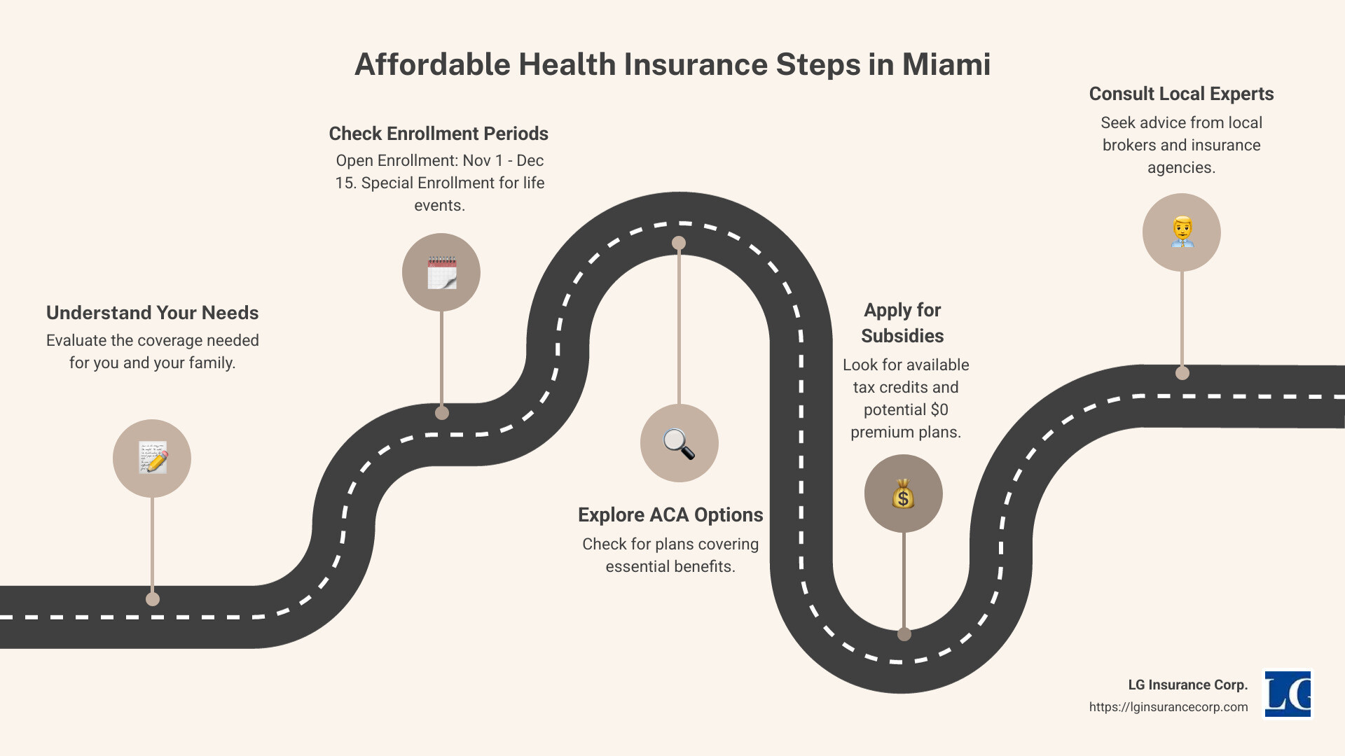 Infographic showing enrollment periods and types of affordable health plans available in Miami - affordable health insurance in miami florida infographic roadmap-5-steps