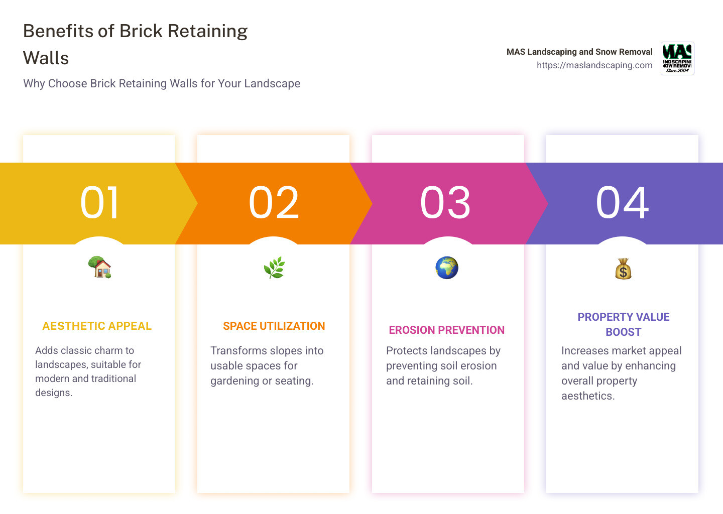 Infographic illustrating benefits and features of brick retaining walls, clearly showing four main points: aesthetic appeal, improved space, erosion prevention, and increased property value. Each point is associated with a corresponding image and written description for clarity. - brick retaining wall infographic pillar-4-steps