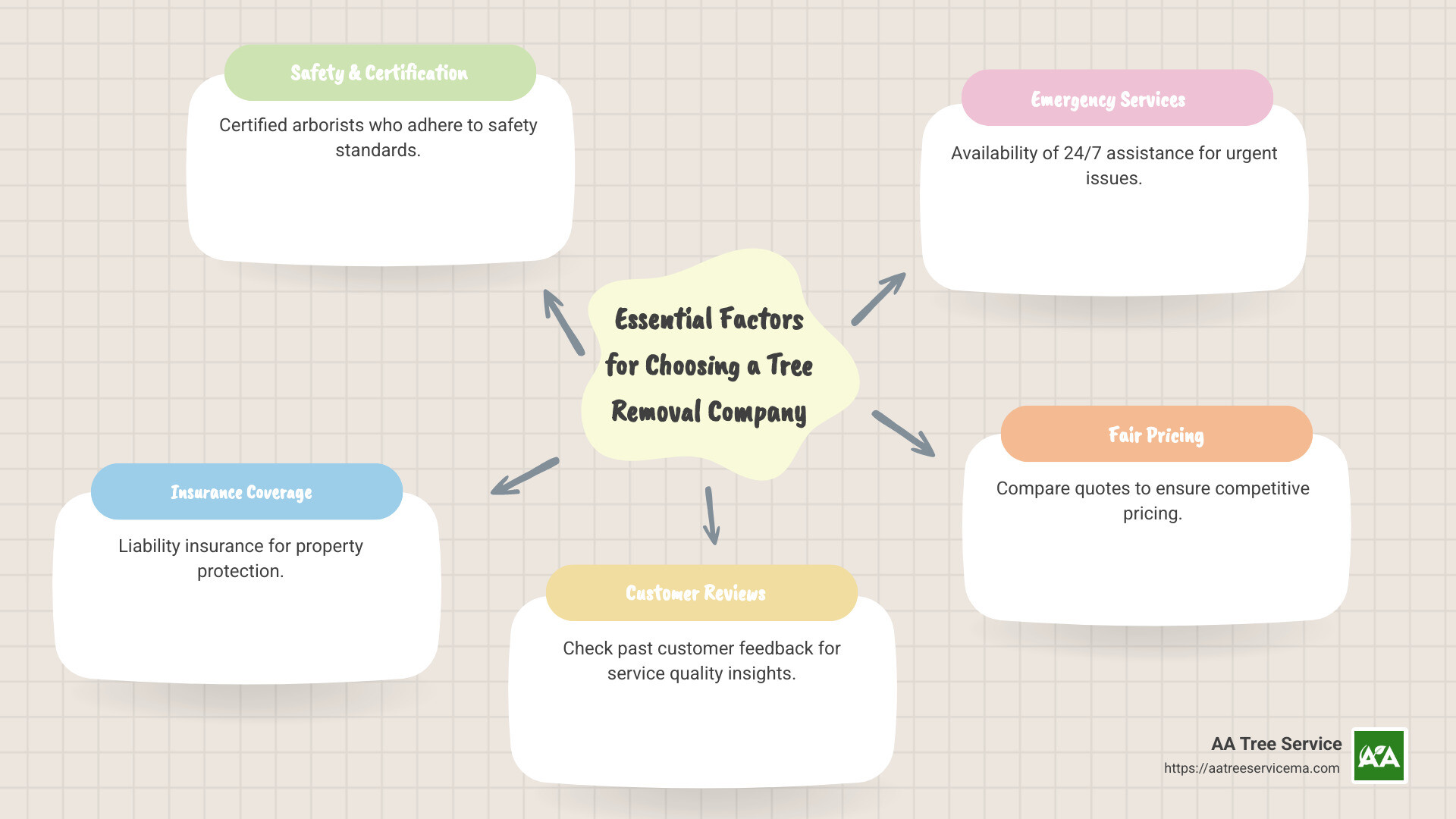 Infographic depicting essential factors to consider when choosing a tree removal company, including safety certification, insurance, customer reviews, emergency service availability, and pricing - Tree Removal Company New Hampshire infographic mindmap-5-items