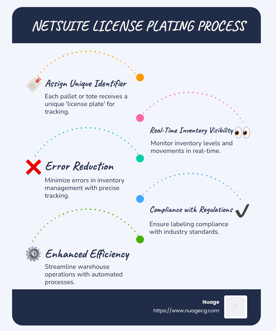 Illustration of License Plating Process, showing unique identifiers, warehouse layout, and different stages of inventory tracking, highlighting real-time visibility and error reduction features - NetSuite License Plating infographic infographic-line-5-steps-blues-accent_colors