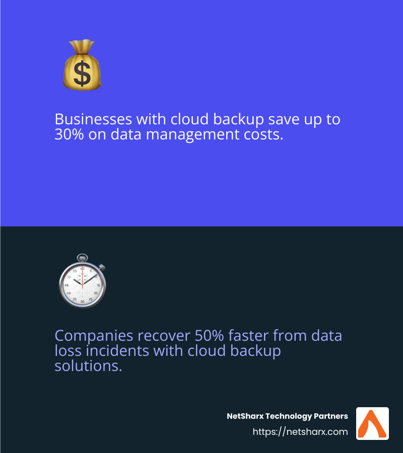 A study found that businesses with cloud backup recover 50% faster from data loss incidents. - SMB cloud backup solutions infographic 2_facts_emoji_blue
