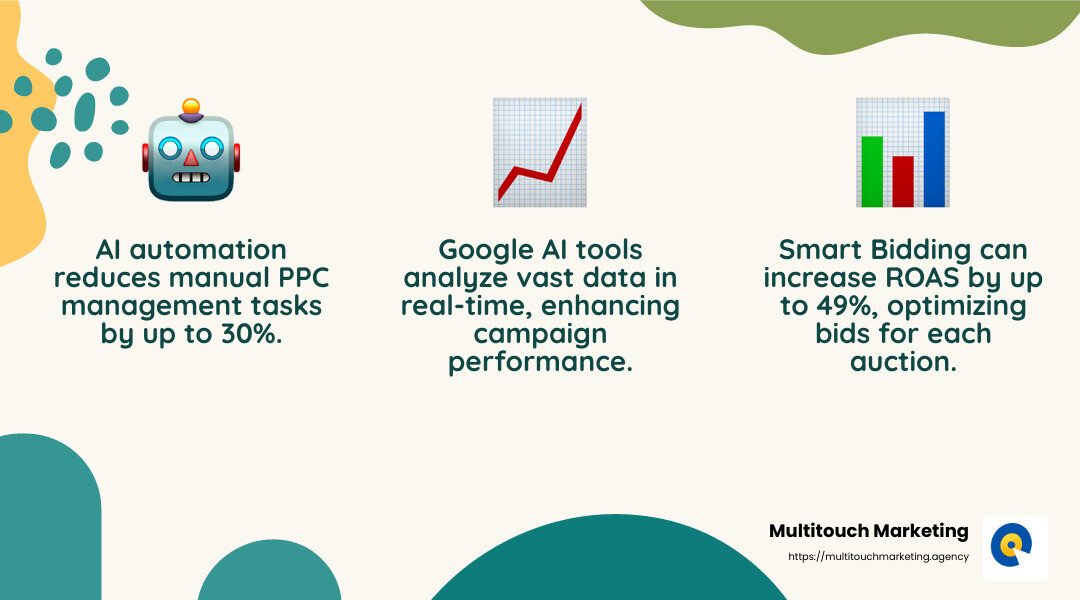 AI-driven PPC automation stats - Advanced PPC techniques infographic 3_facts_emoji_nature