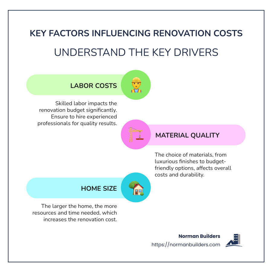 Factors Influencing Renovation Costs Infographic - whole home renovation cost infographic infographic-line-3-steps-colors