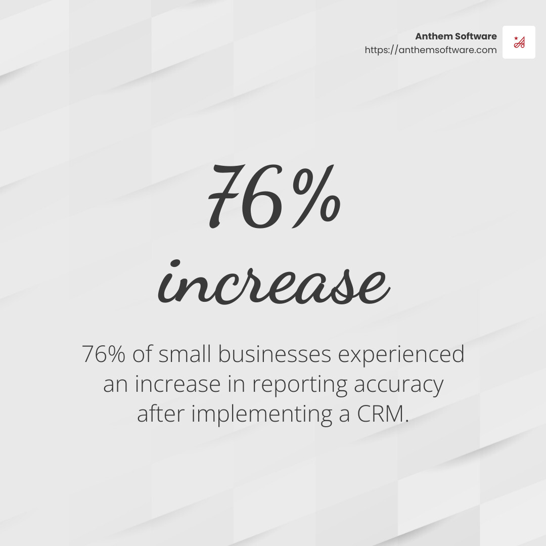 76% of small businesses experienced an increase in reporting accuracy after implementing a CRM - cloud crm solutions for small business infographic simple-stat-light