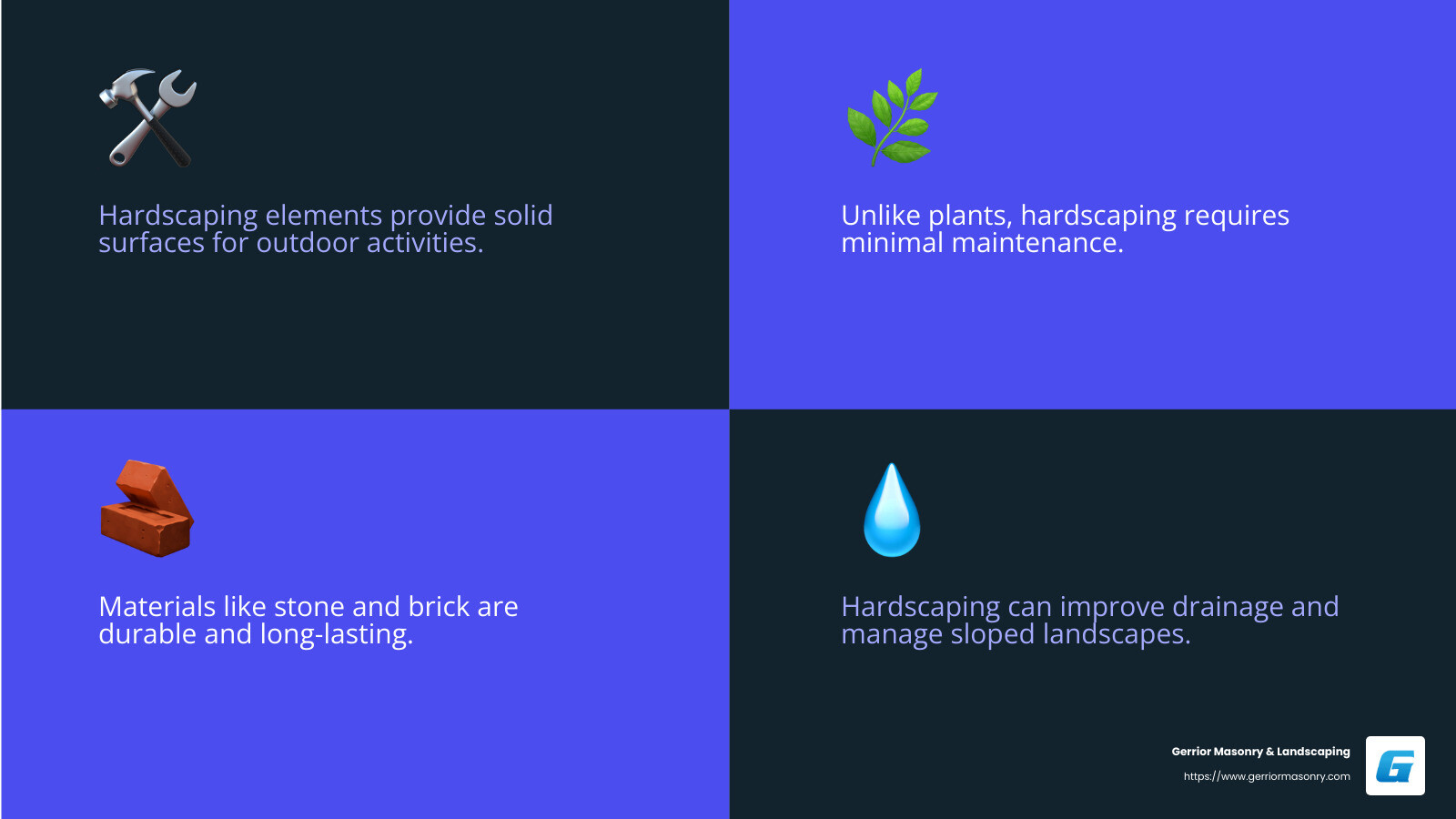 Hardscaping requires less maintenance than landscaping, saving you time and effort. - hardscape vs landscape infographic 4_facts_emoji_blue