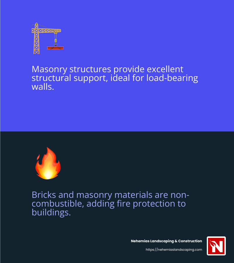 Masonry buildings can withstand natural forces like wind and earthquakes. - brick contractors near me infographic 2_facts_emoji_blue